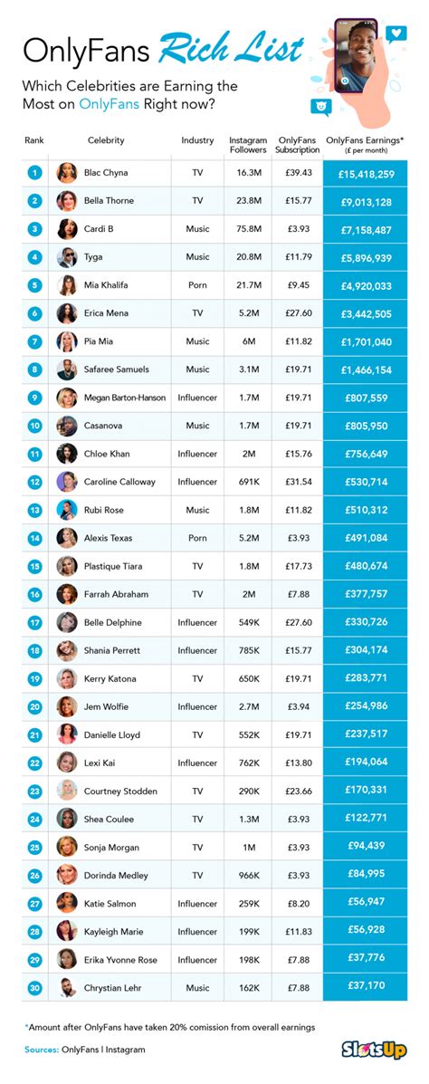 top 15 onlyfans earners|Top OnlyFans Earners Chart 2024 (And How Much They Earn)